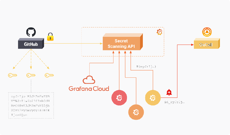 Grafana Labs partners with GitHub to enable secret scanning