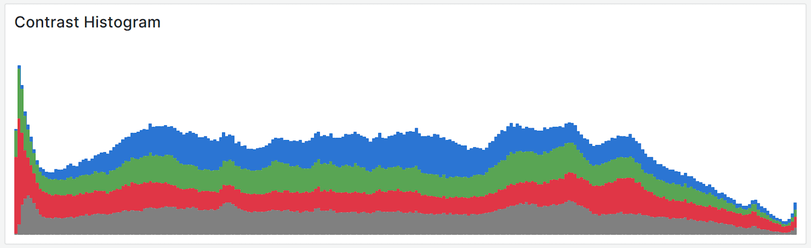 A close-up of a contrast histogram panel visualizing metrics in a four-color graph.