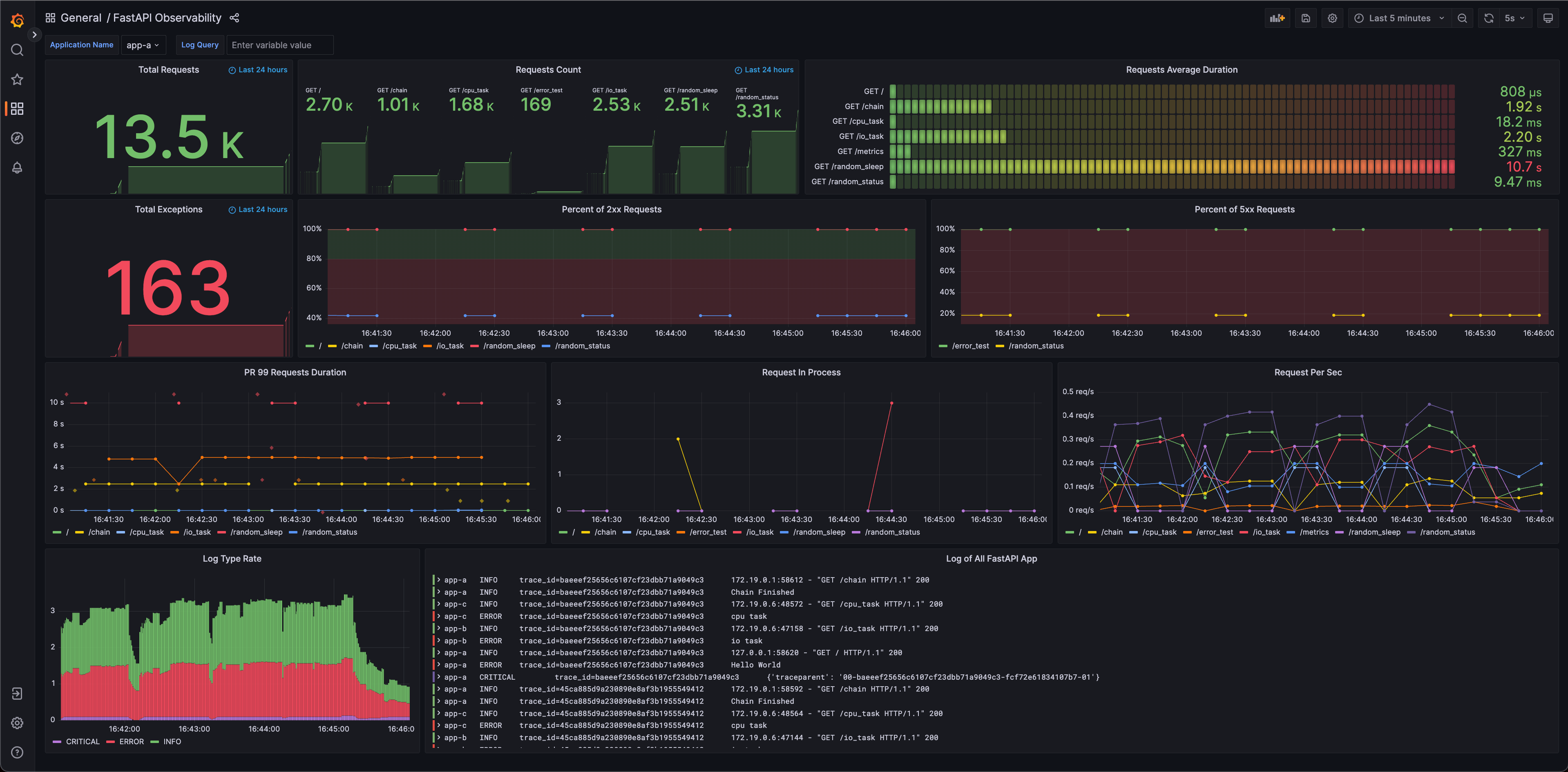A screenshot of the FastAPI observability dashboard.