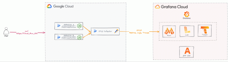 Serverless observability: How to monitor Google Cloud Run with OpenTelemetry and Grafana Cloud