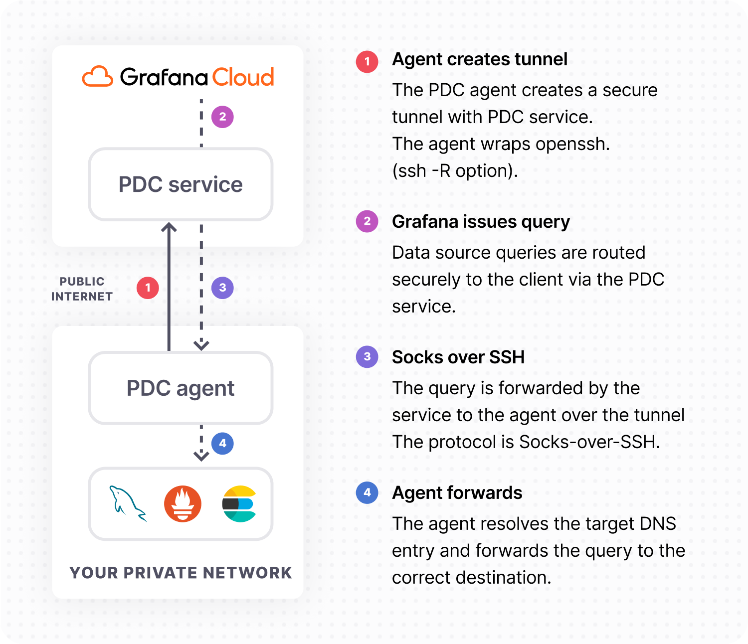Flow chart showing how Private Data Source Connect interacts with private data sources and Grafana Cloud. 