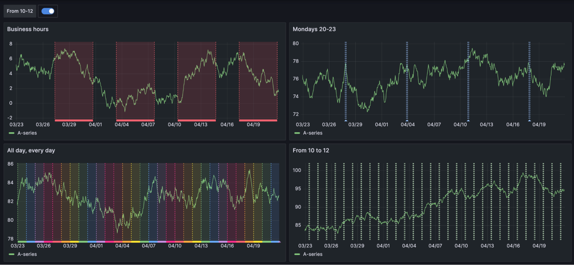 Screenshot of time series panel with time regions in Grafana 10. 