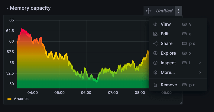 A Grafana dashboard displays memory capacity with different colors to indicate high or low capacity.
