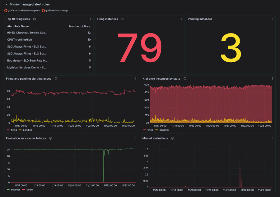 Monitor Grafana alerts for better alert management