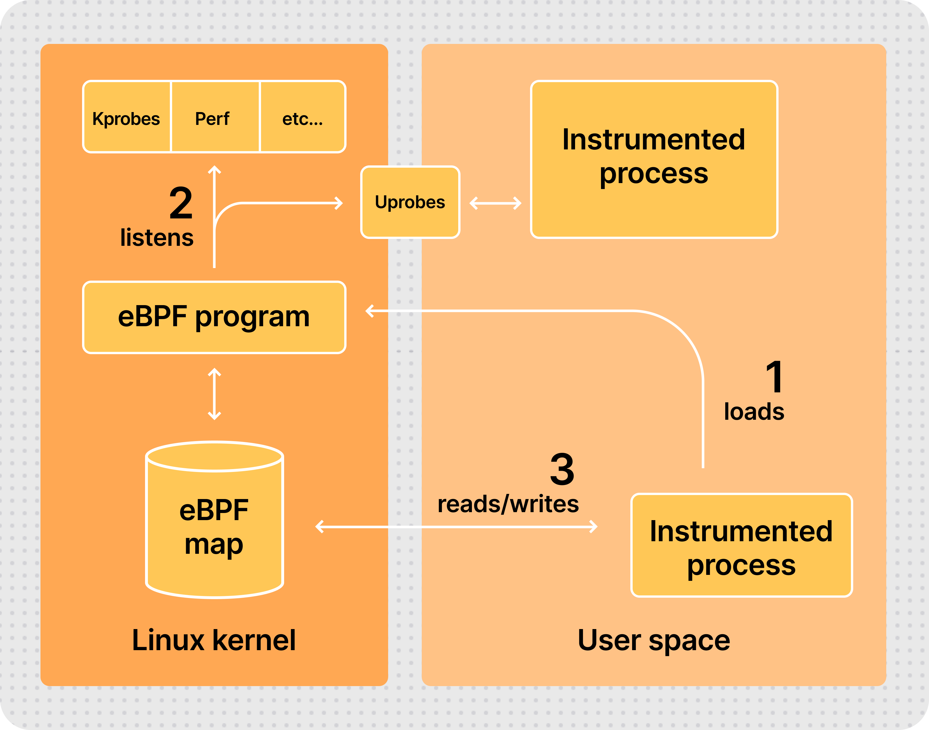 Diagram of eBPF workflow with Linux kernel