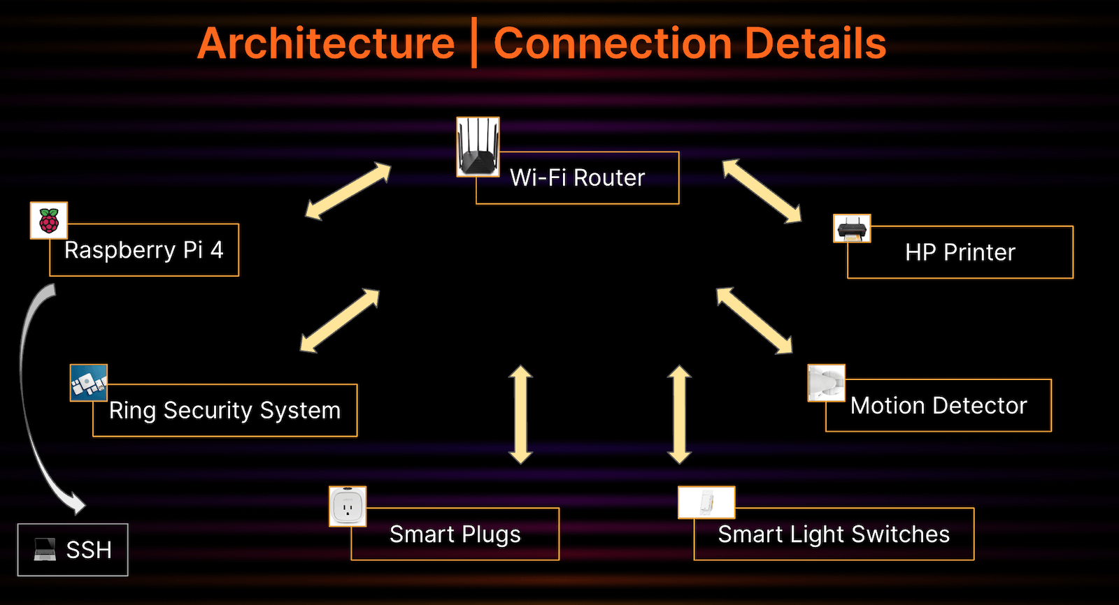 A flow chart showing the connection to and from a Wi-Fi router.