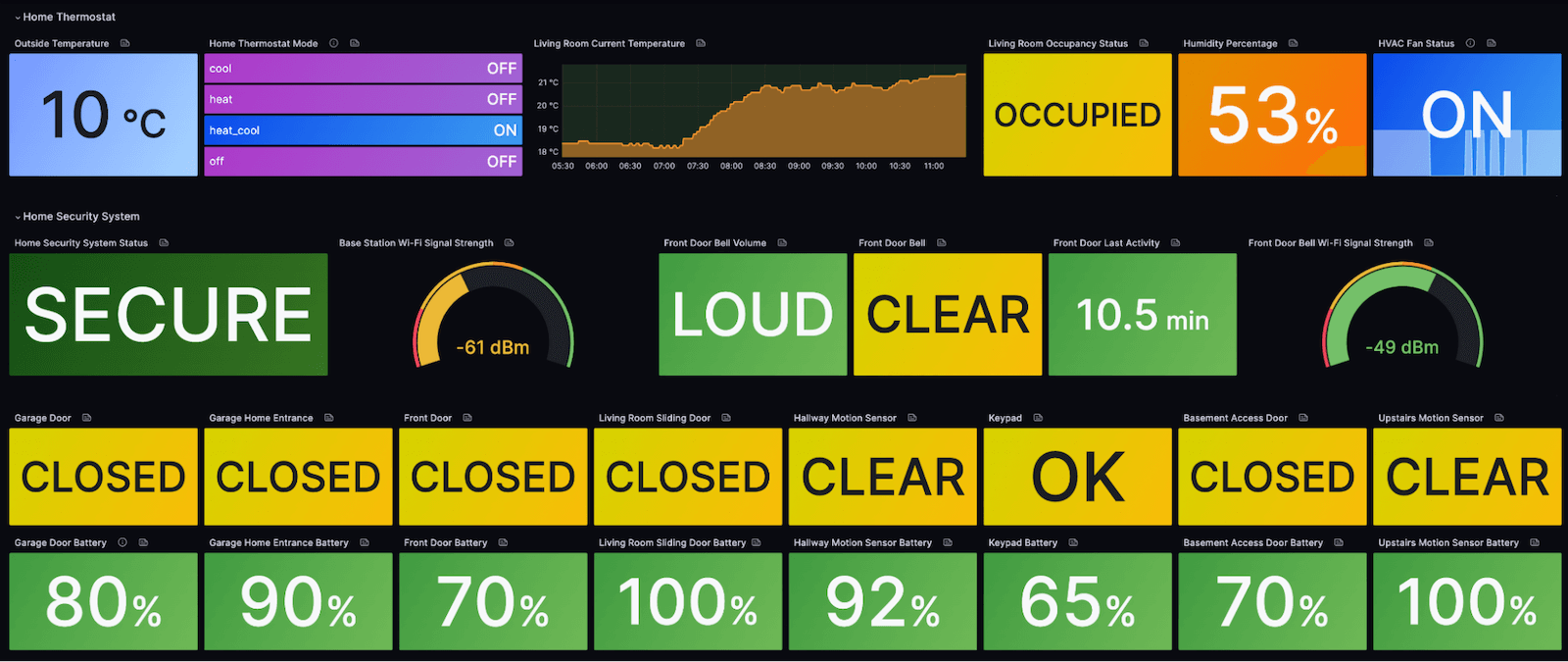 A screenshot of a Grafana dashboard showing temperature, humidity levels, occupancy and HVAC fan status, and stats for a home security system.