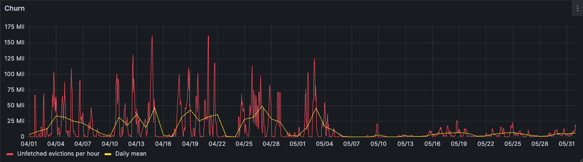 A graph showing a drop in churn