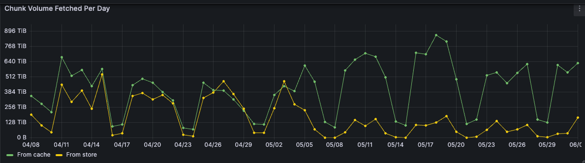 A graph showing fetches from the cache vs. storage