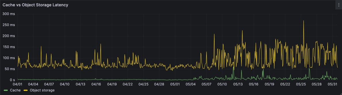 A graph showing latency for cache vs. object storage