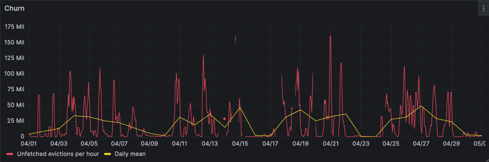 A graph of excessive churn rate on an hourly basis