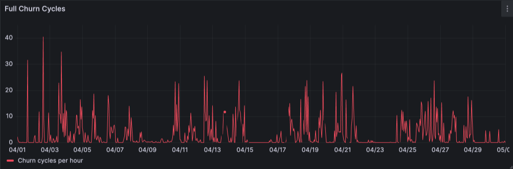 A graph showing the cache being fully replaced up to 40x an hour