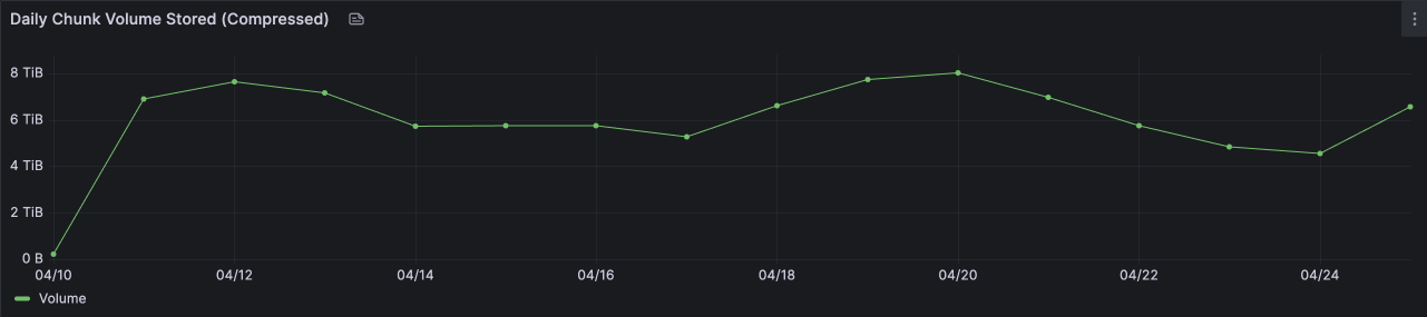 A graph showing daily chunk volume stored