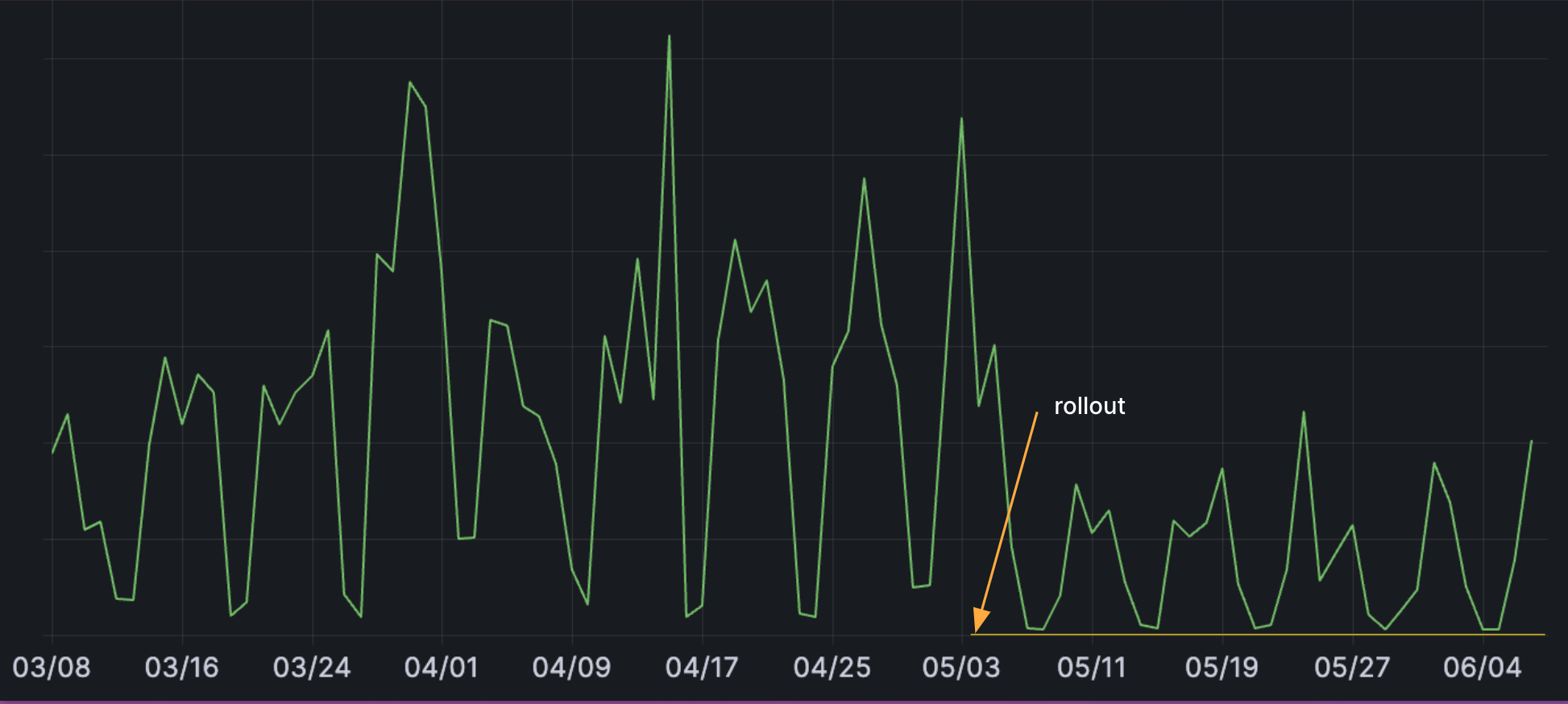 A graph showing reduced requests to object storage