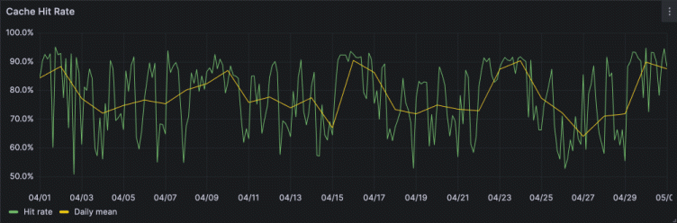 How we scaled Grafana Cloud Logs’ memcached cluster to 50TB and improved reliability