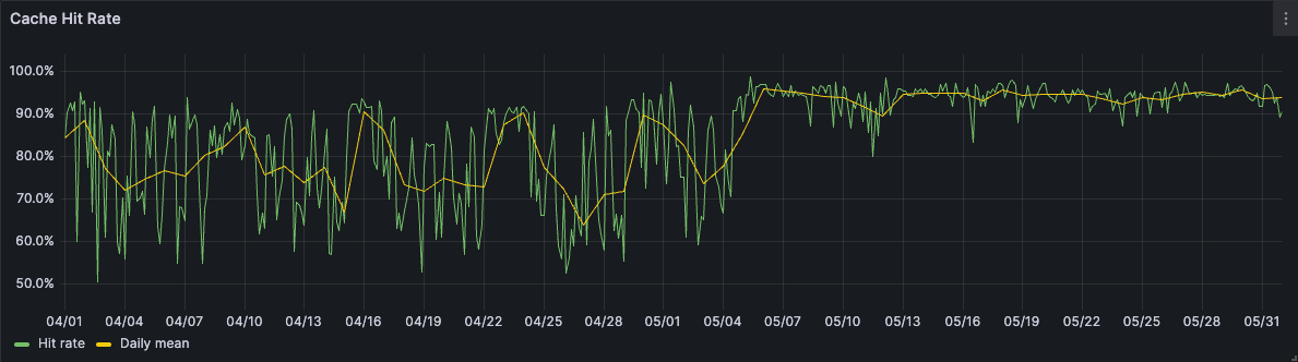 A graph showing improved cache hit rate 
