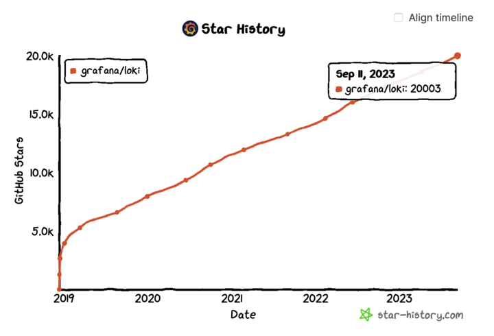 Illustrated line graph showing Grafana Loki's rise to 20,000 GitHub stars