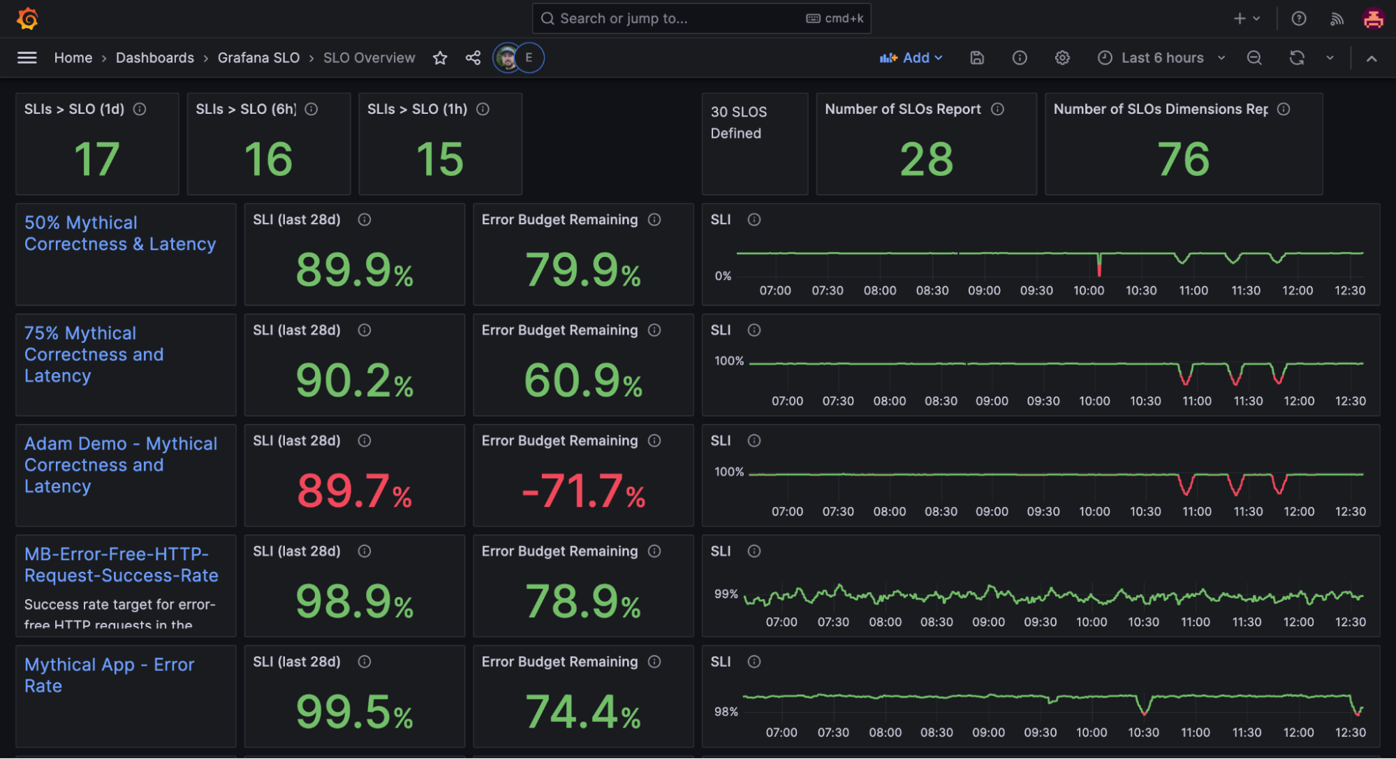 Service level objectives overview in Grafana SLO. 