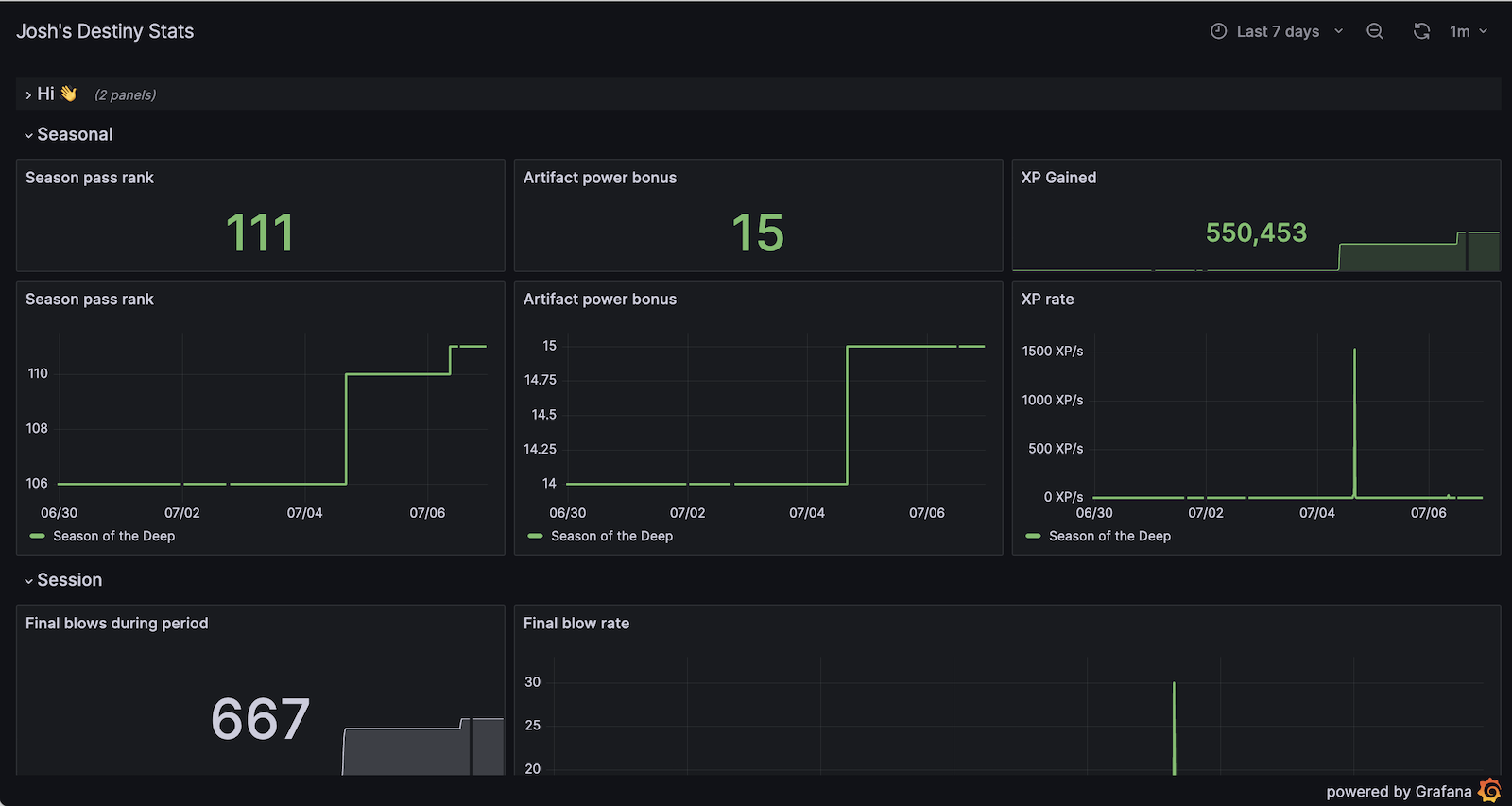 Screenshot of a public dashboard showing video game stats. 