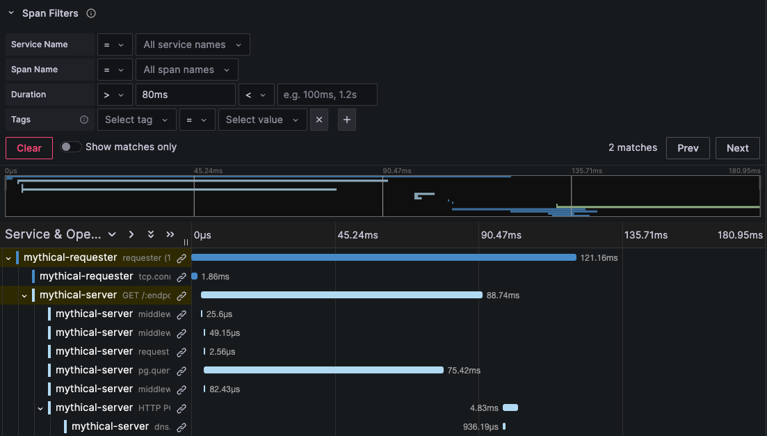 Span filtering is used in Grafana to analyze all spans within a specified duration range.