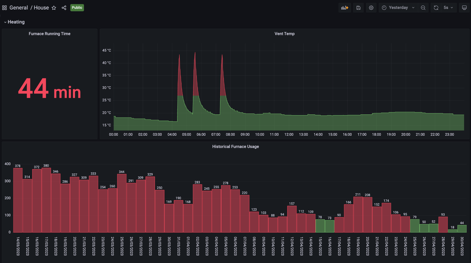 A Grafana dashboard with panels showing furnace running time, vent temperature, and historical furnace usage.