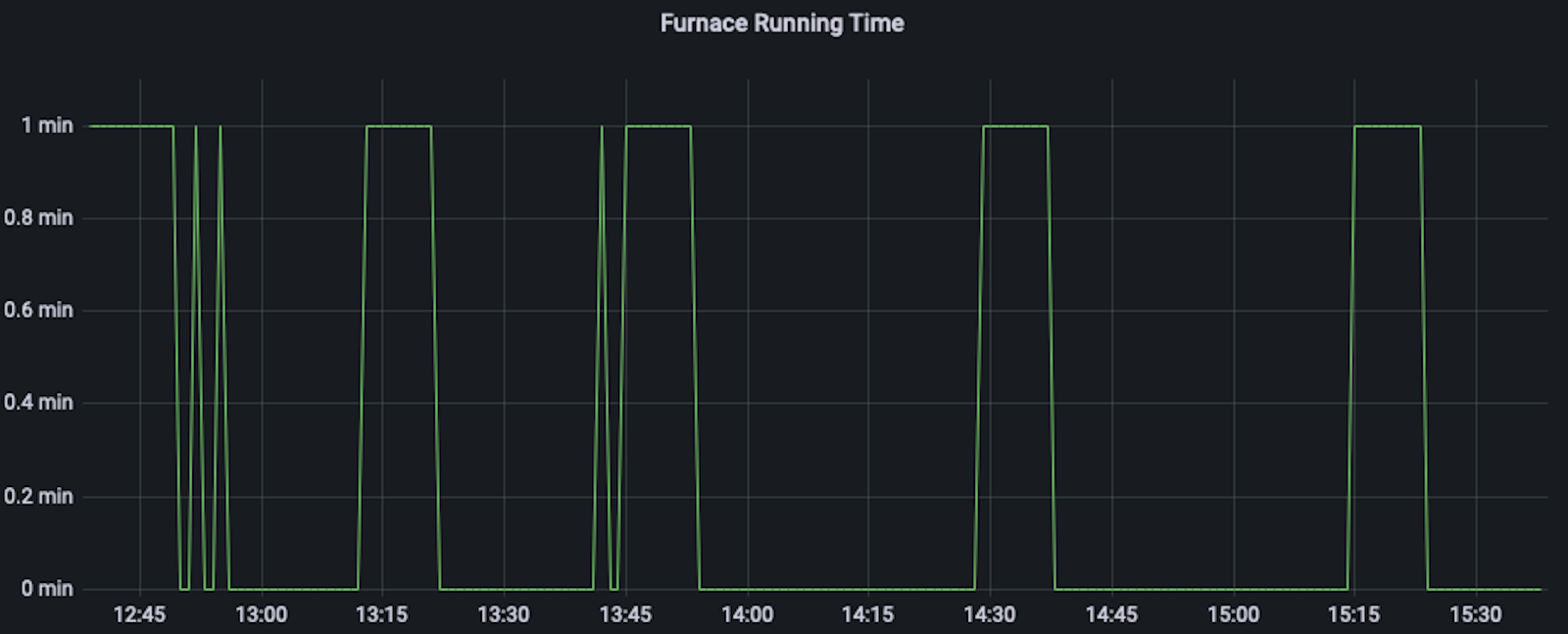 A Grafana panel with a graph showing time periods when a furnace was running.