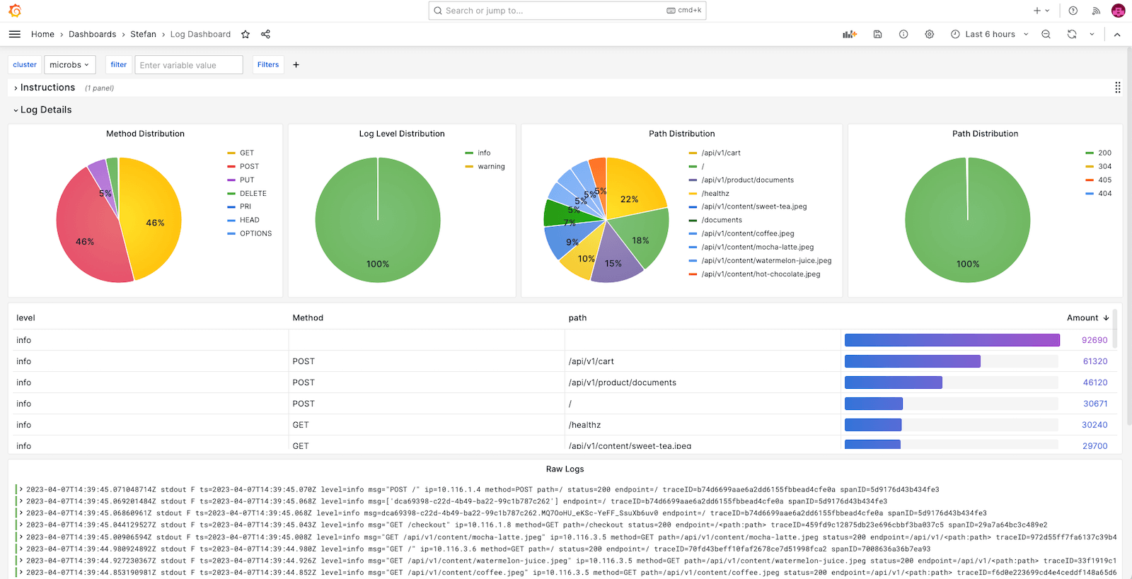A screenshot of a Grafana dashboard with panels showing colorful pie charts, a graph, and raw logs.