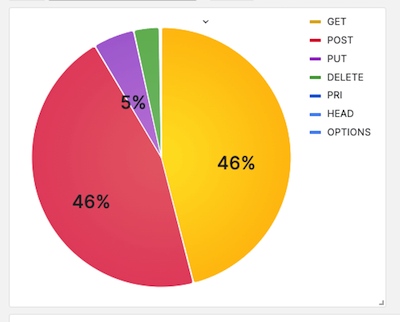 A screenshot of a pie chart showing different colored percentage areas.