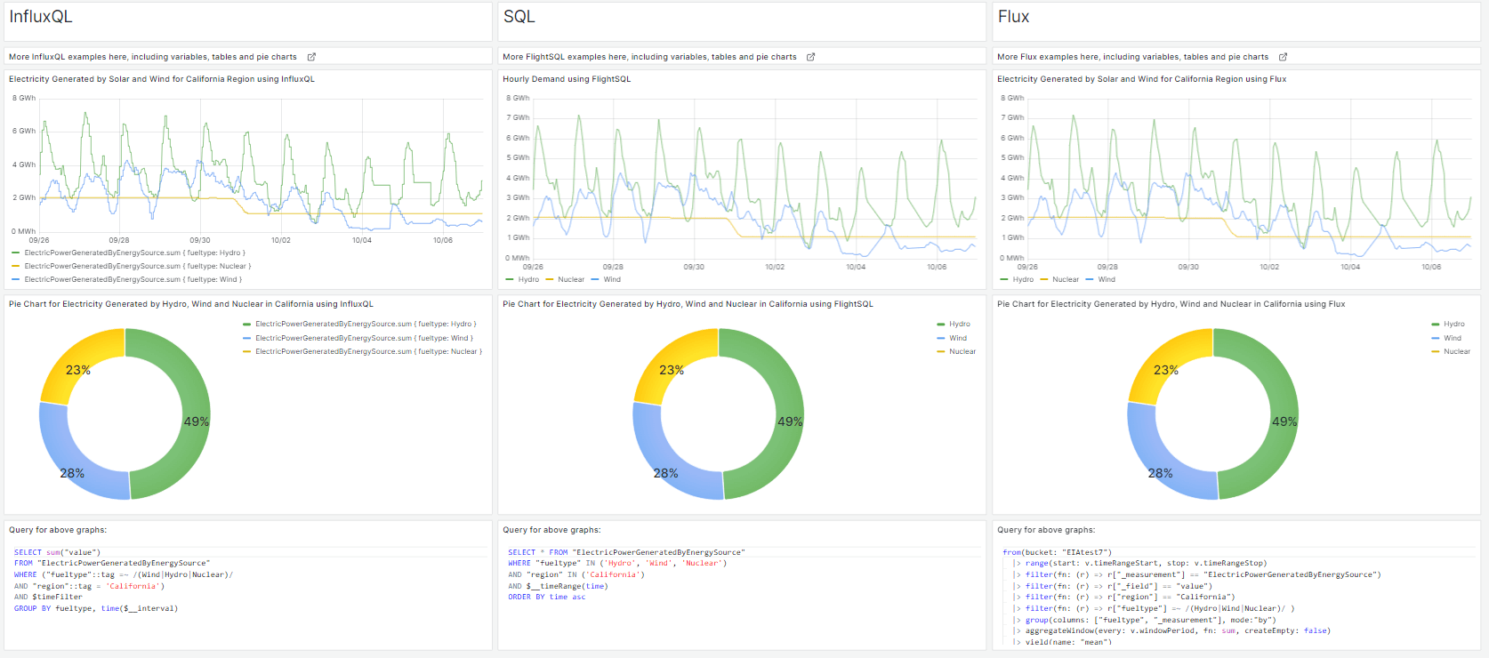 A Grafana dashboard with time series and pie charts using mixed InfluxDB queries.