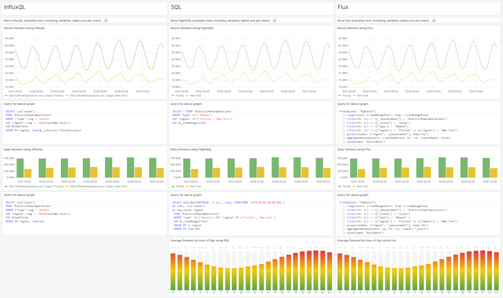 A Grafana dashboard with bar charts and time series using mixed InfluxDB queries.