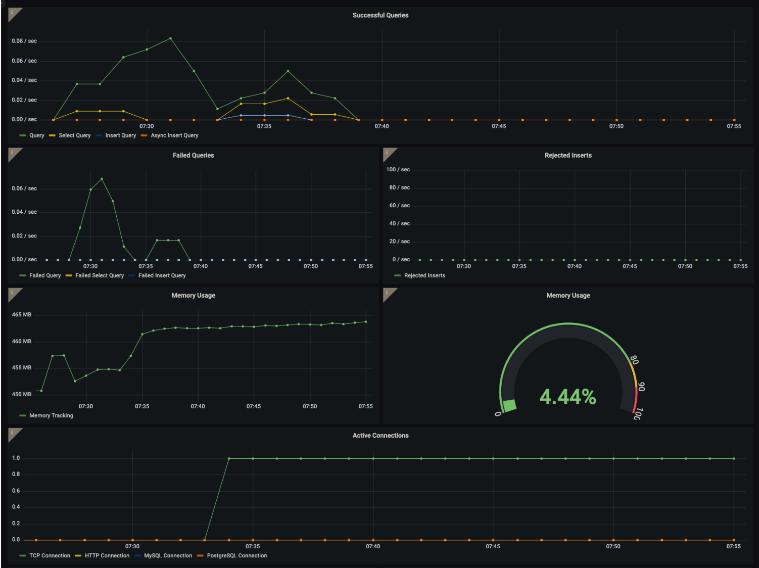 A Grafana Cloud dashboard for ClickHouse displays time series data about successful and failed queries, rejected inserts, memory usage, and active connections.