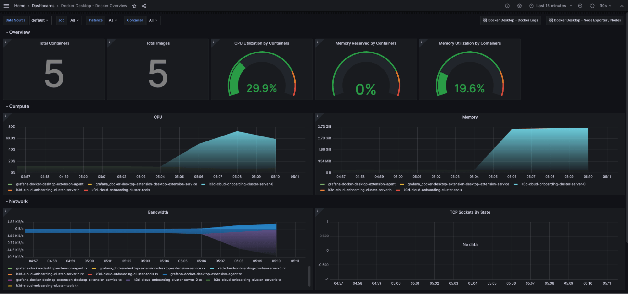 A screenshot of the Docker Overview dashboard in Grafana Cloud.