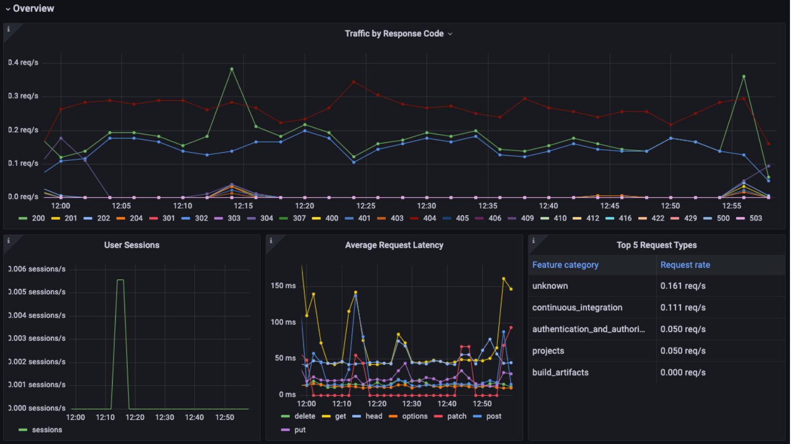 A Grafana dashboard provides an overview of a GitLab instance, including traffic by response code, user sessions, average request latency, and the top five request types.