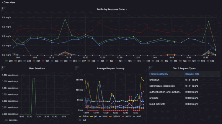 Start monitoring GitLab with our new Grafana Cloud integration