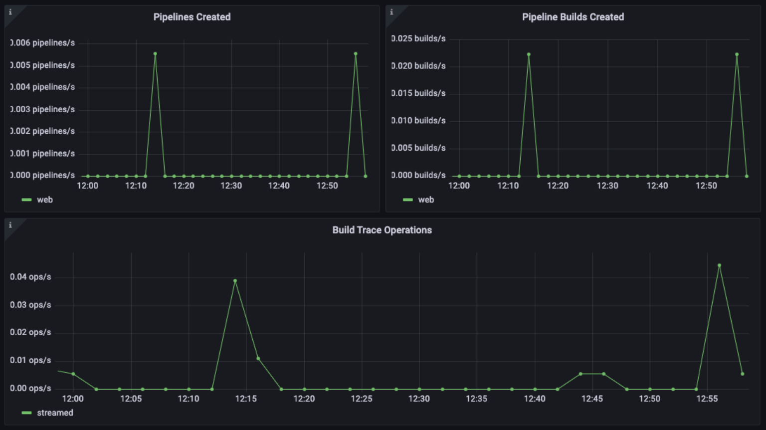 A Grafana dashboard displays a GitLab instance's pipelines created, pipeline builds created, and build trace operations.