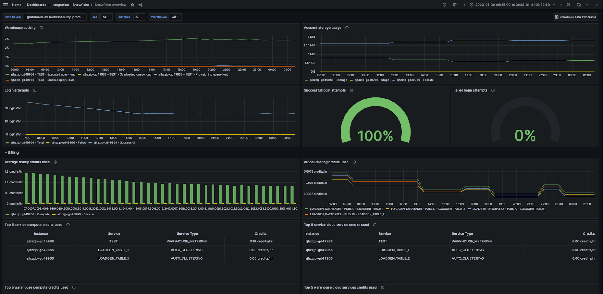 A Grafana dashboard displays an overview of a Snowflake environment.