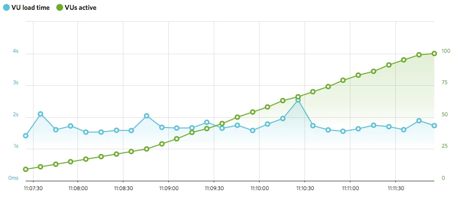A dashboard screenshot shows a relatively flat line for VU load time and a rising line for the number of active VUs