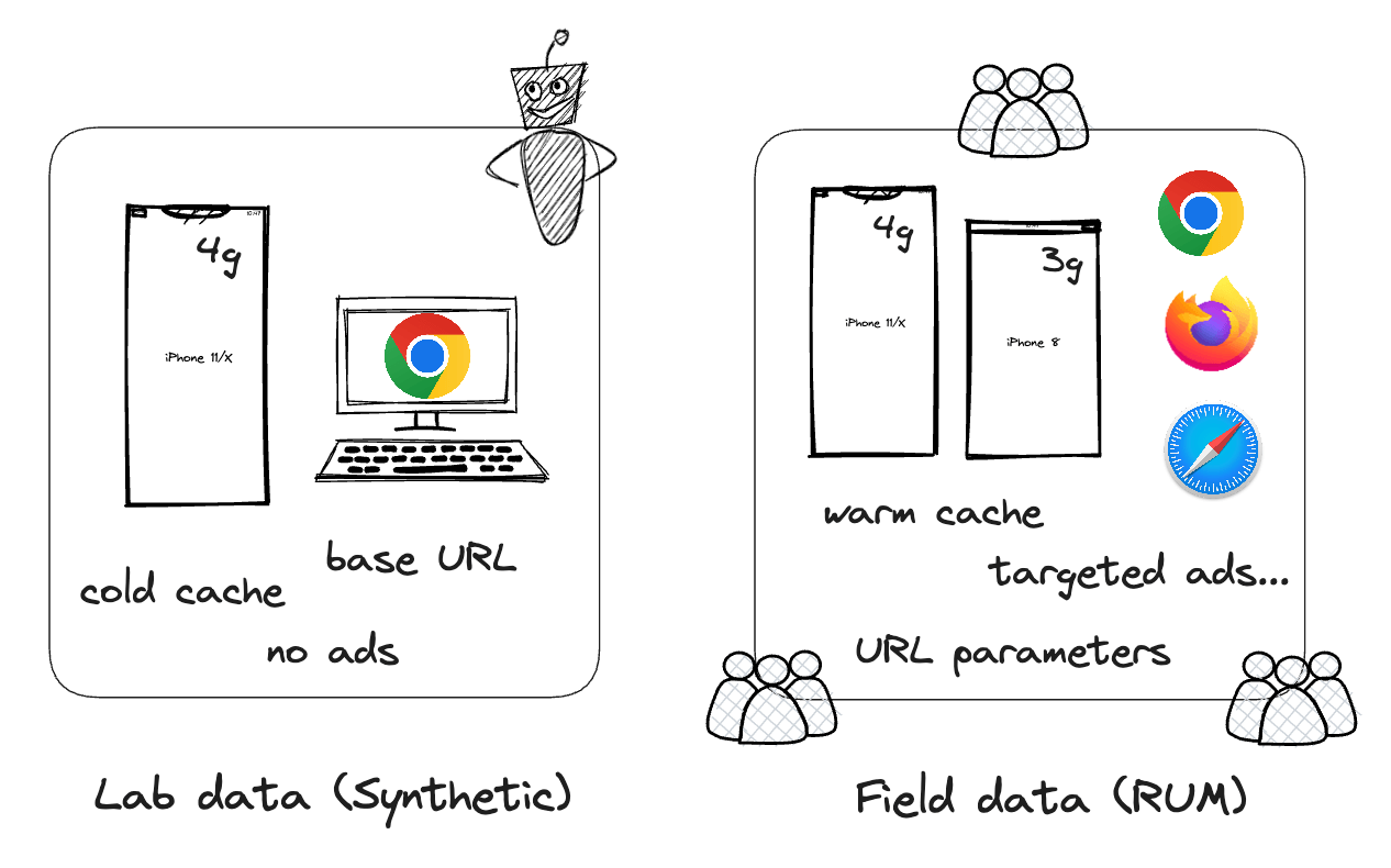 An image depicting the difference between lab and field data.