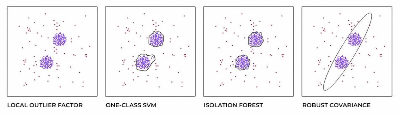 Four boxes showing images depicting different anomaly detection algorithms: local outlier factor, one-class SVM, isolation forest, and robust covariance.