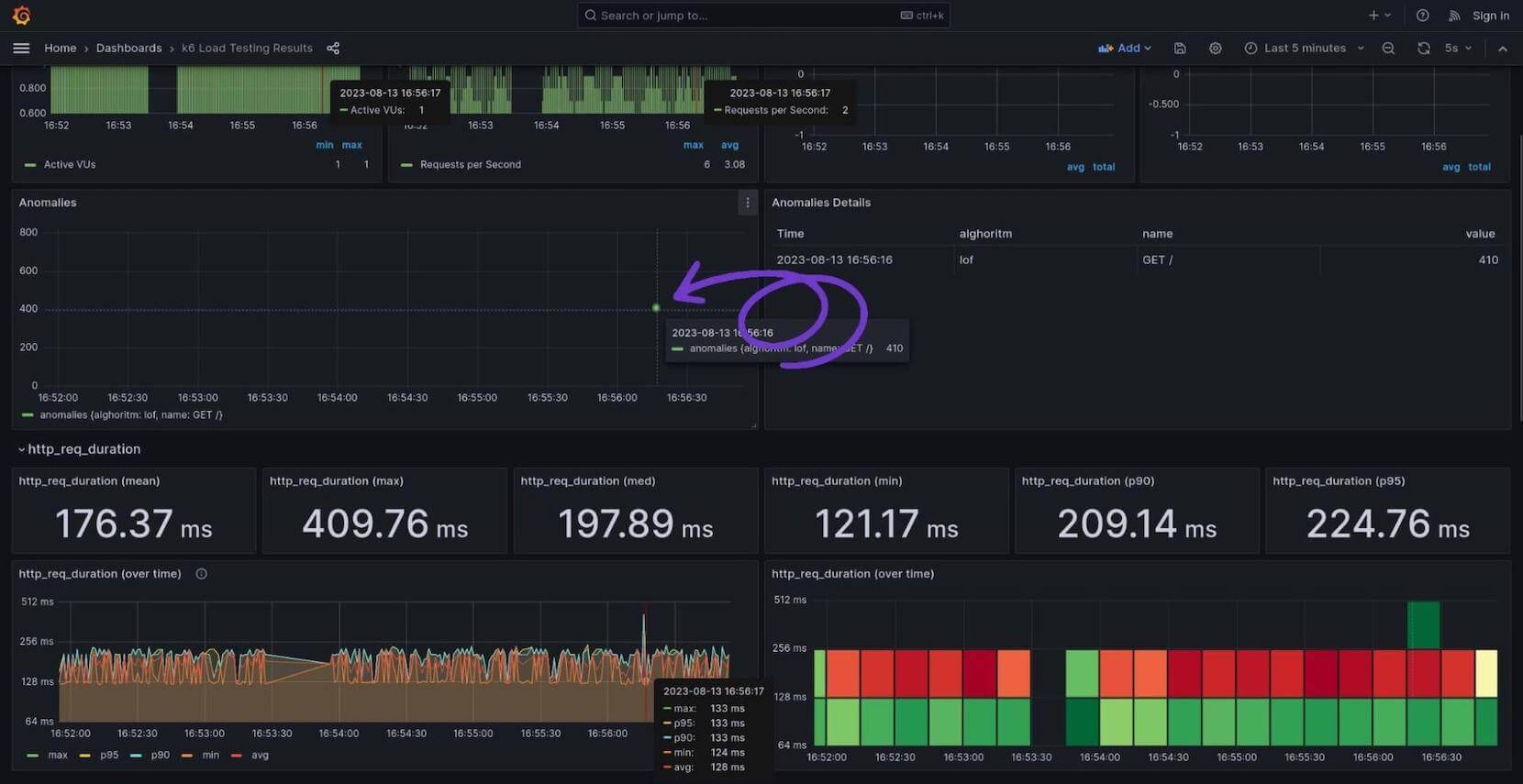 A screenshot of a Grafana dashboard with arrow pointing to the view of detected anomalies after test execution.