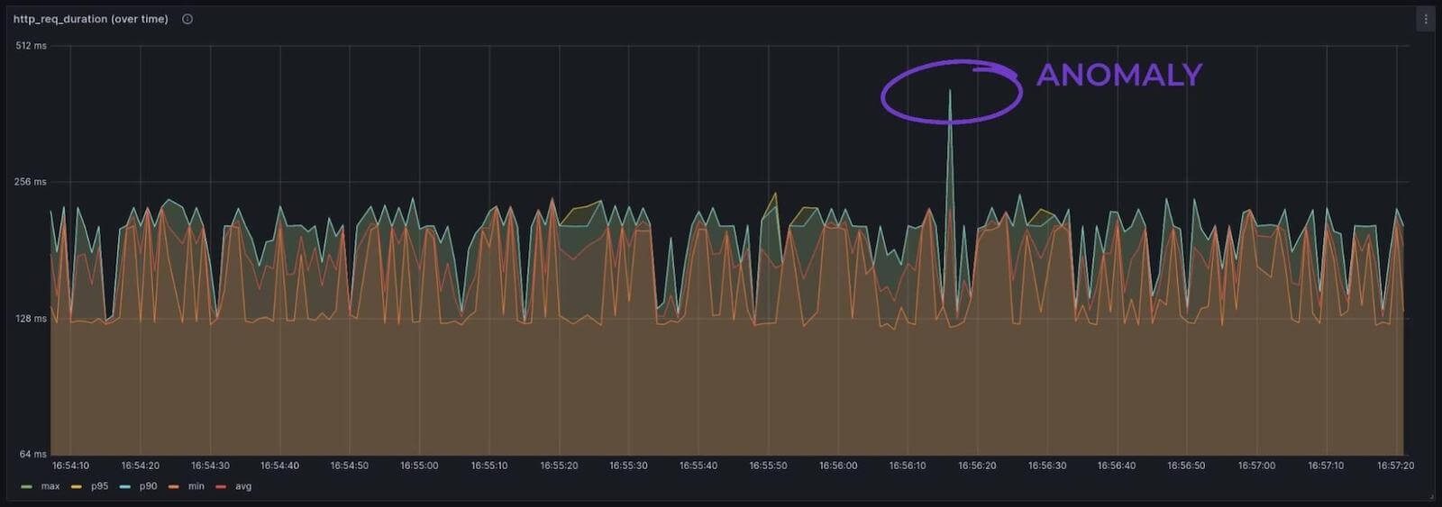 A screenshot of a Grafana chart showing a visible spike that the author highlighted with a circle and noted as an anomaly.