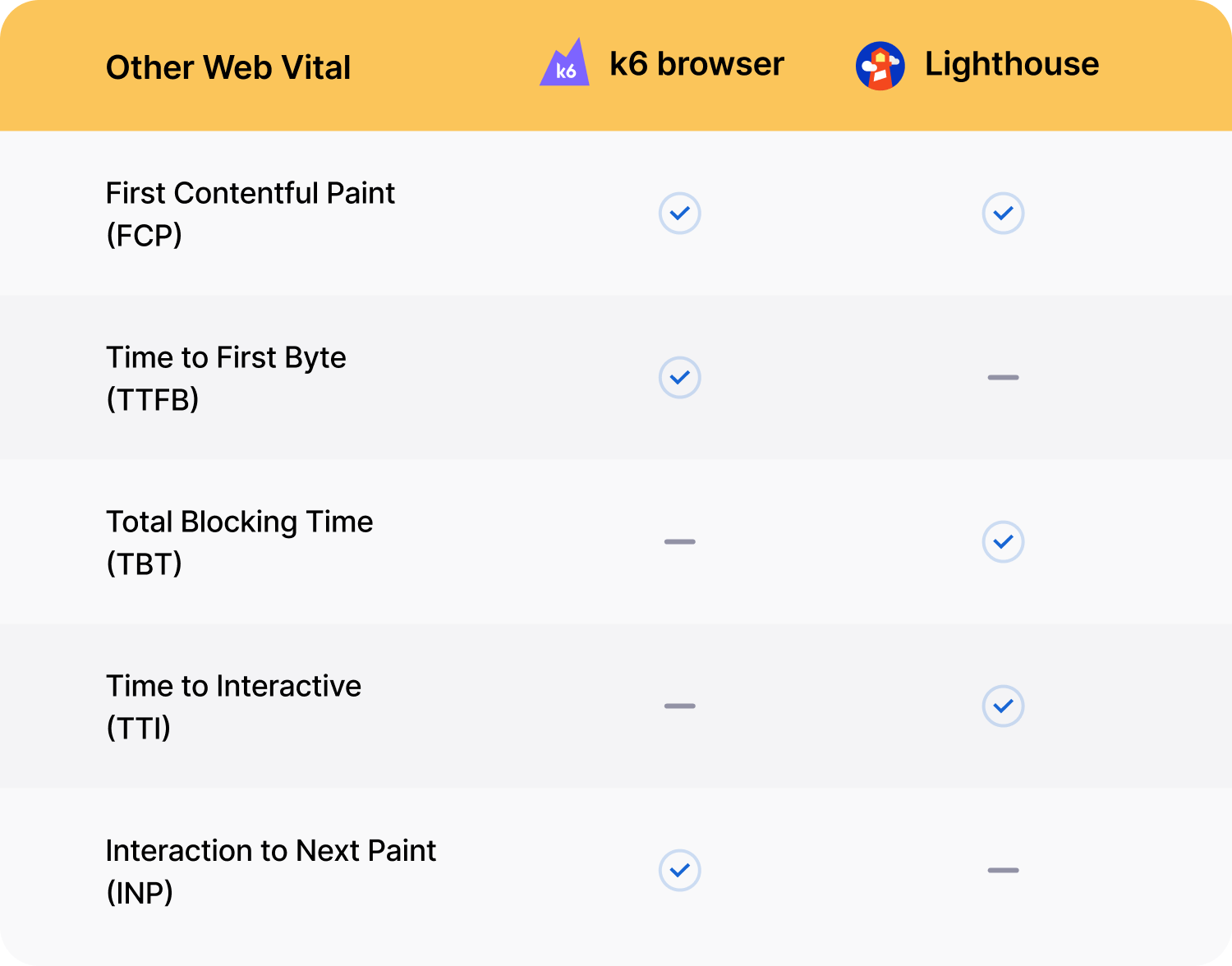 k6 browser vs. Lighthouse Other Web Vitals