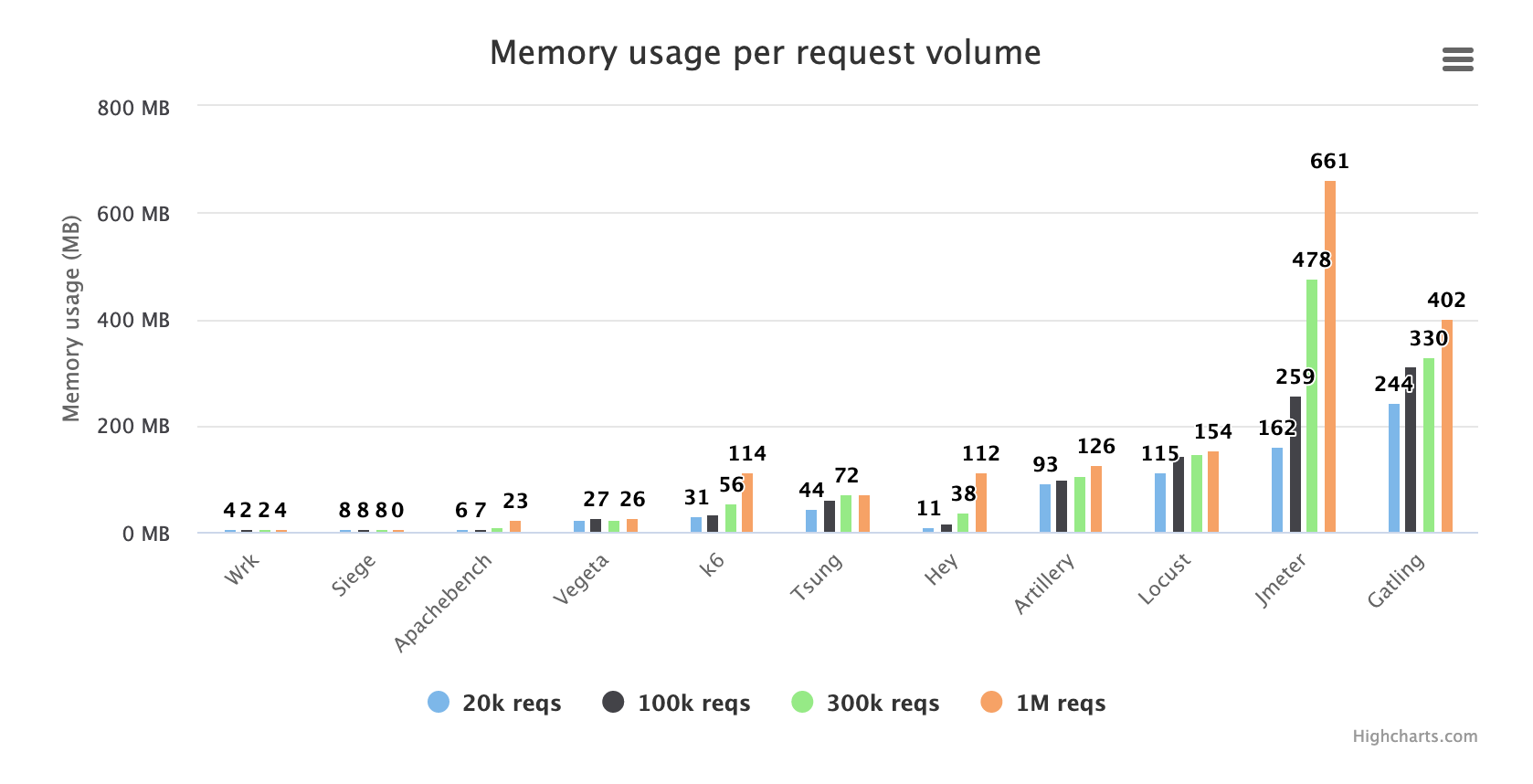 A chart comparing the memory usage per request volume of the best open source load testing tools