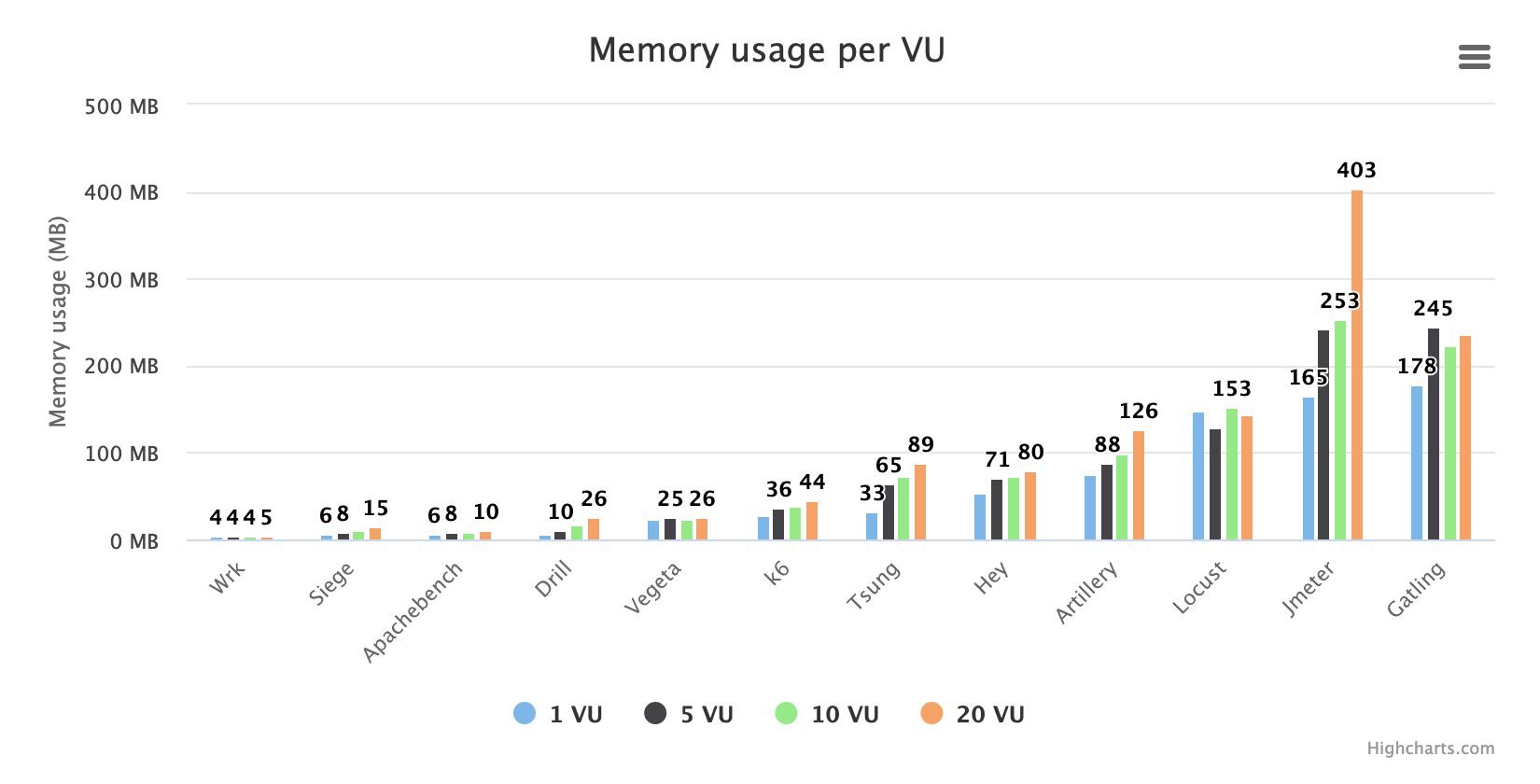 A chart comparing the memory usage per VU level of the best open source load testing tools