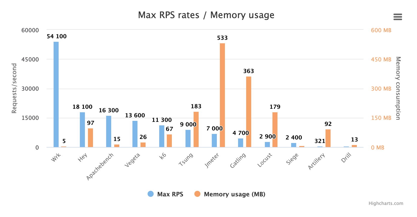 A chart comparing the maximum traffic generation and the memory usage of the best open source load testing tools.