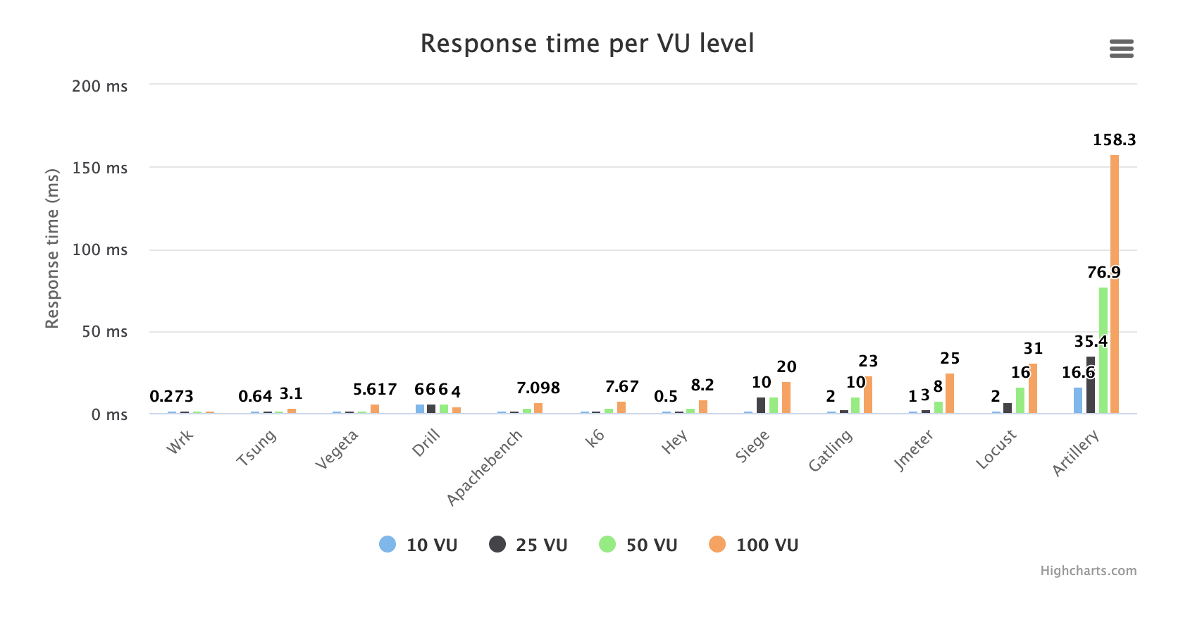 A chart comparing the response time per VU level of the best open source load testing tools