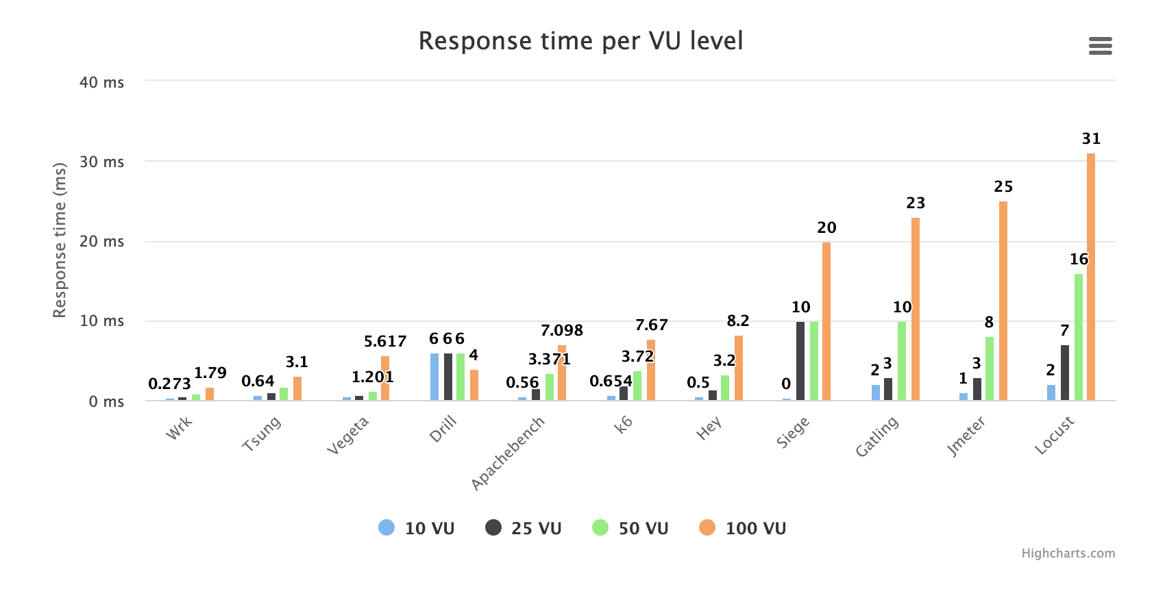 A chart comparing the response time per VU level of the best open source load testing tools except Artillery