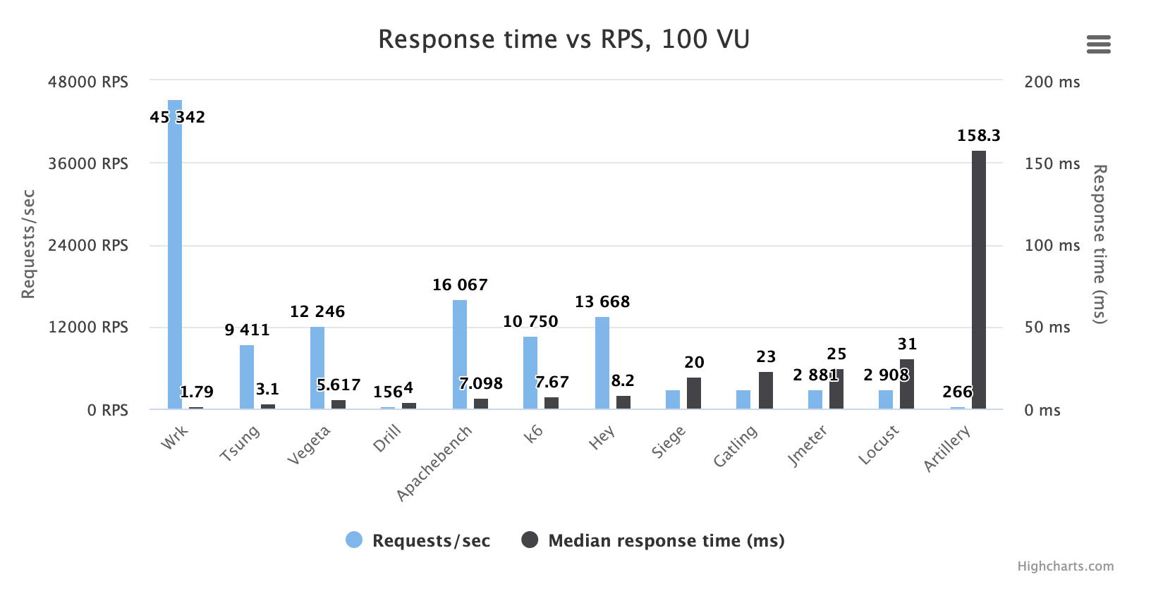 A chart comparing the response time and request rate of the best open source load testing tools