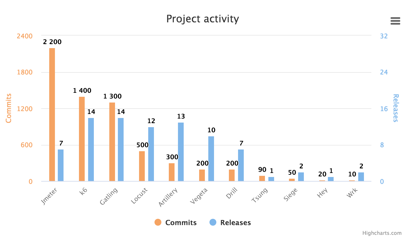 A chart with project activity for the tools reviewed in the piece, including commits and releases, with JMeter having the highest commits, and k6 and Gatling the most releases