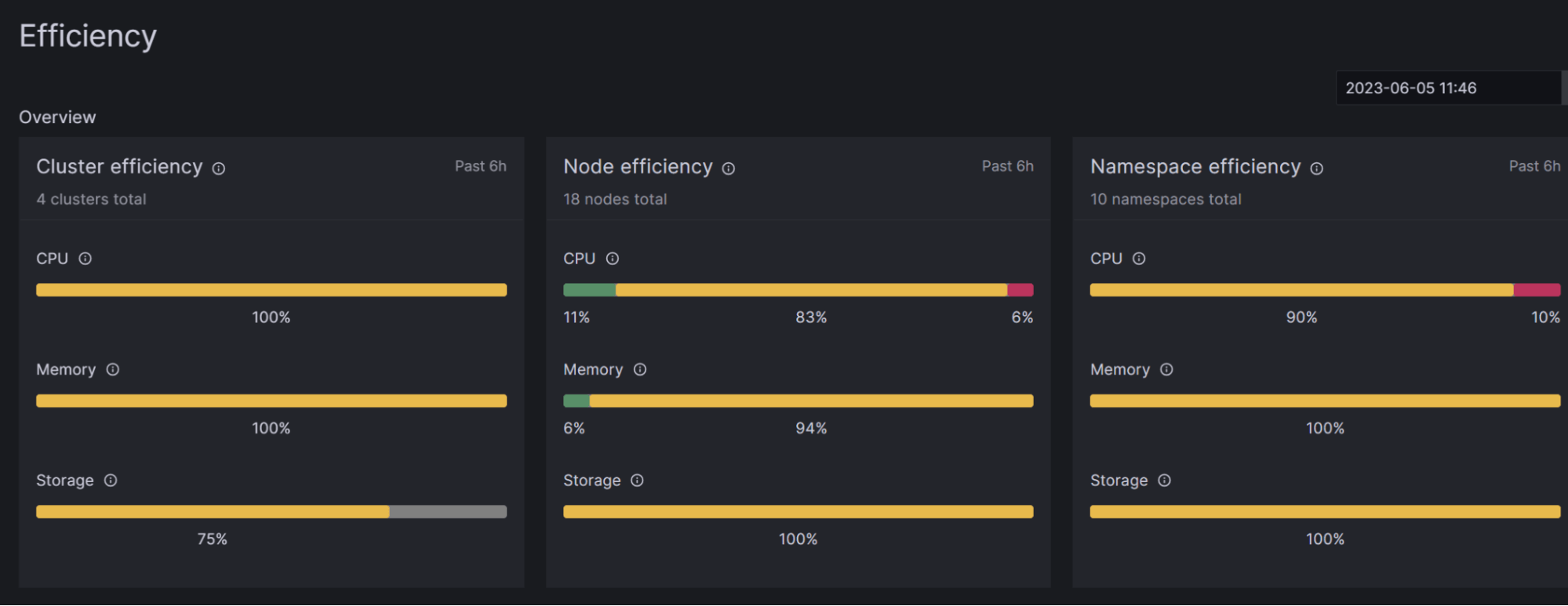 A Grafana dashboard displays cluster, node, and namespace efficiency for Kubernetes.
